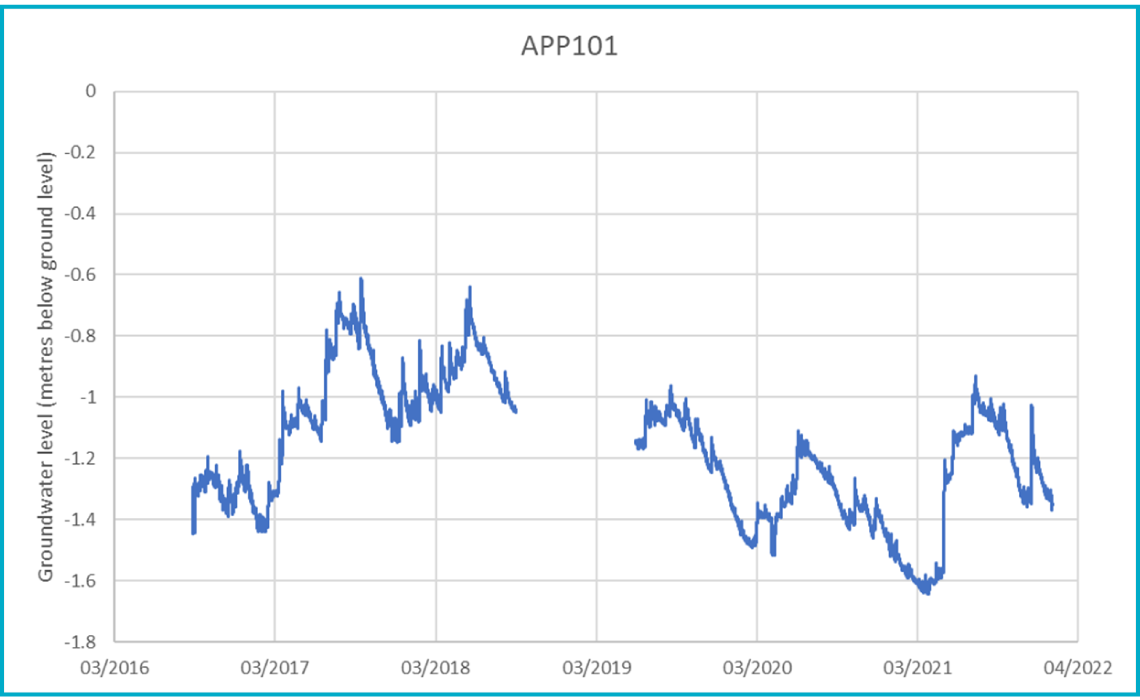 monitoring-groundwater-levels-aqualinc-research-limited-new-zealand