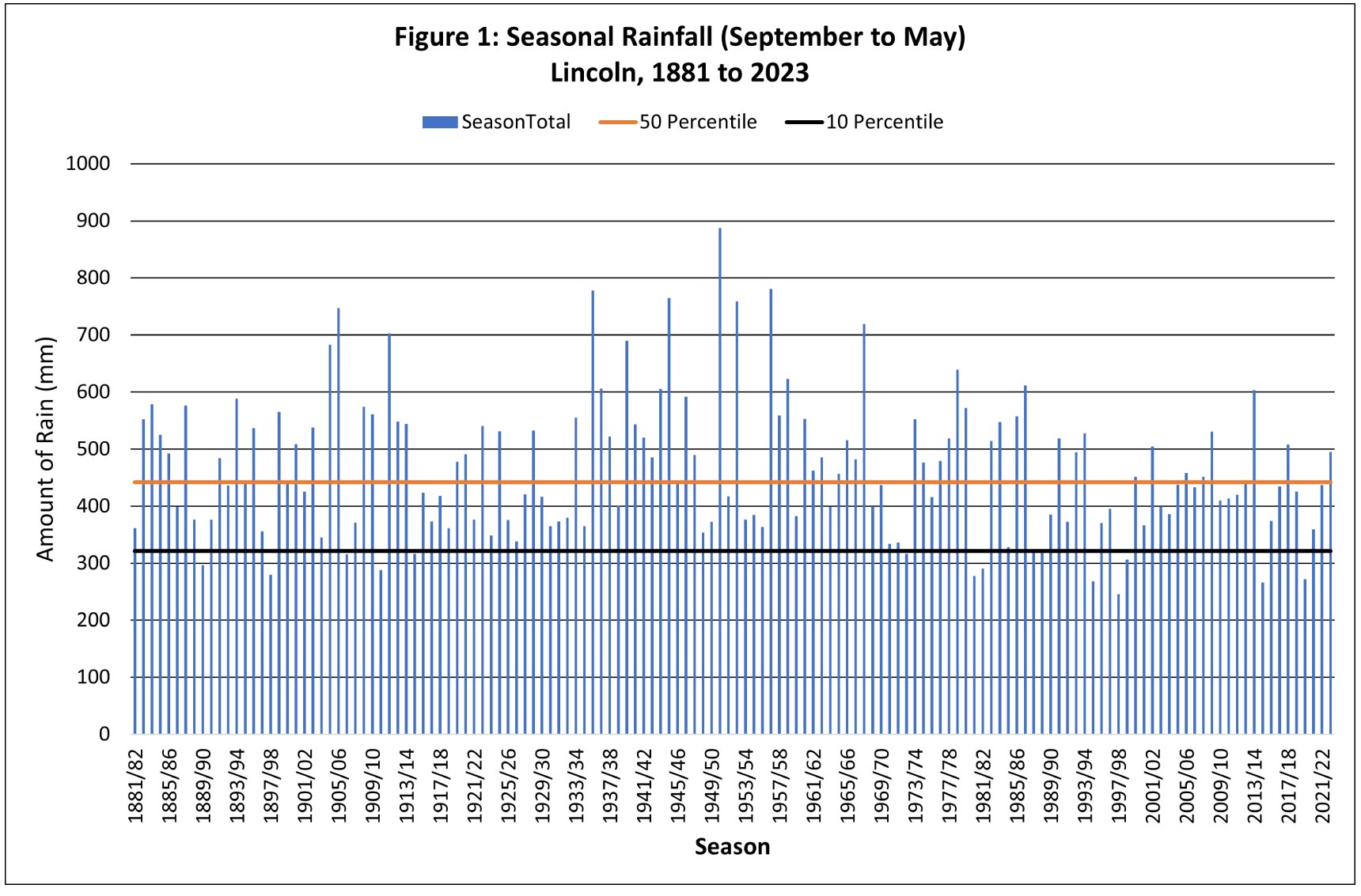 seasonal-rainfall-lincoln-1881-2023-aqualinc