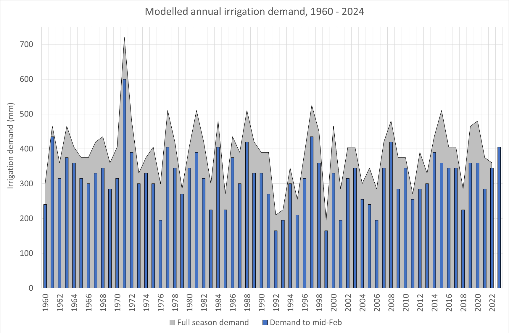 irrigation-demand-graph-aqualinc-research-ltd